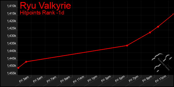 Last 24 Hours Graph of Ryu Valkyrie