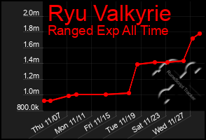 Total Graph of Ryu Valkyrie