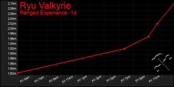 Last 24 Hours Graph of Ryu Valkyrie