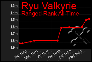 Total Graph of Ryu Valkyrie