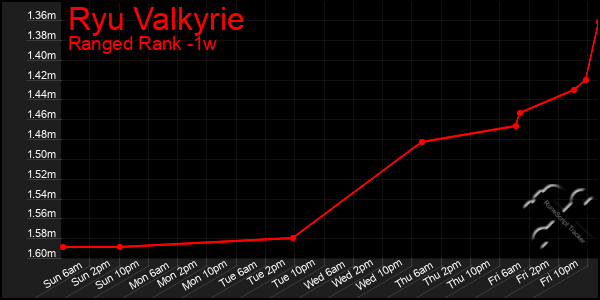 Last 7 Days Graph of Ryu Valkyrie