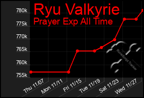 Total Graph of Ryu Valkyrie