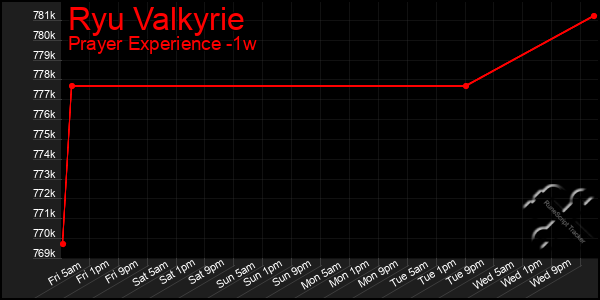 Last 7 Days Graph of Ryu Valkyrie