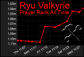 Total Graph of Ryu Valkyrie