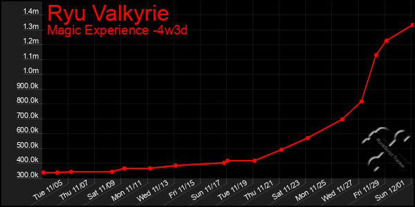 Last 31 Days Graph of Ryu Valkyrie