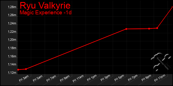 Last 24 Hours Graph of Ryu Valkyrie