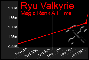 Total Graph of Ryu Valkyrie