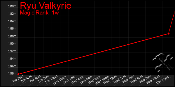 Last 7 Days Graph of Ryu Valkyrie