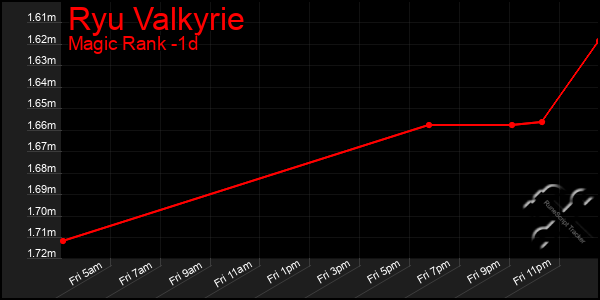 Last 24 Hours Graph of Ryu Valkyrie