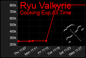 Total Graph of Ryu Valkyrie