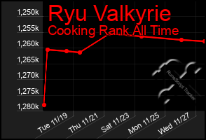 Total Graph of Ryu Valkyrie