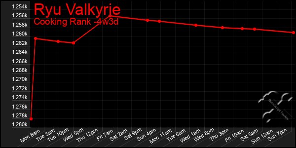 Last 31 Days Graph of Ryu Valkyrie