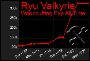 Total Graph of Ryu Valkyrie