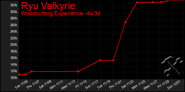 Last 31 Days Graph of Ryu Valkyrie