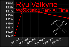 Total Graph of Ryu Valkyrie