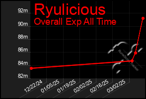 Total Graph of Ryulicious