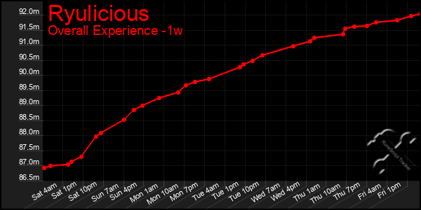 1 Week Graph of Ryulicious