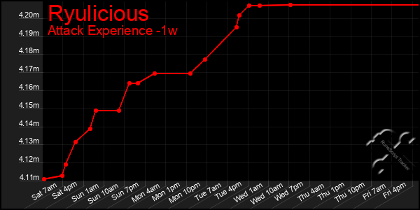 Last 7 Days Graph of Ryulicious