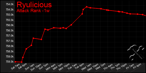 Last 7 Days Graph of Ryulicious