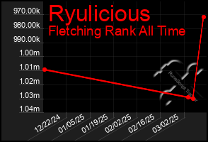 Total Graph of Ryulicious