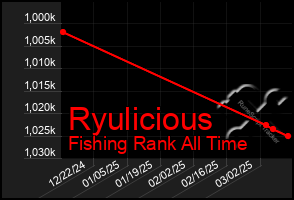 Total Graph of Ryulicious