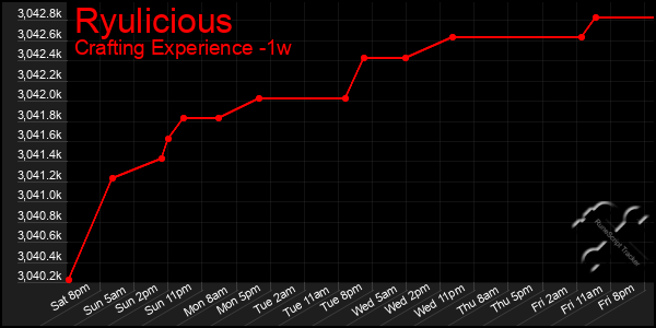 Last 7 Days Graph of Ryulicious