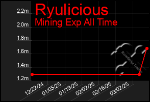 Total Graph of Ryulicious