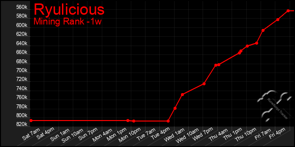 Last 7 Days Graph of Ryulicious