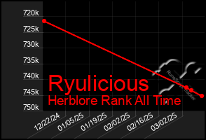 Total Graph of Ryulicious