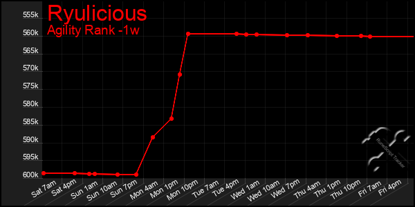 Last 7 Days Graph of Ryulicious