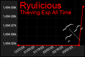 Total Graph of Ryulicious