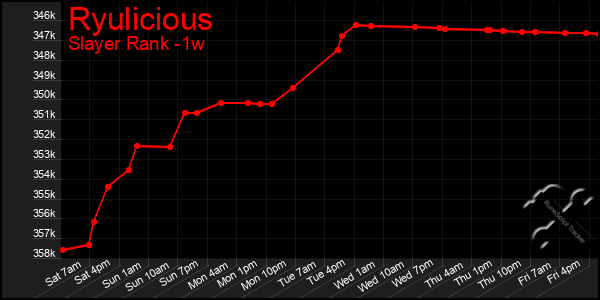 Last 7 Days Graph of Ryulicious