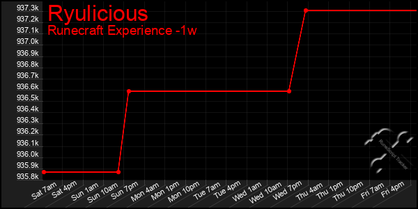 Last 7 Days Graph of Ryulicious