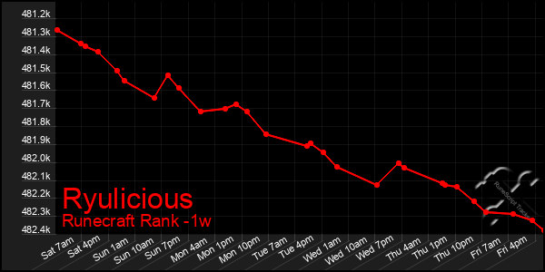 Last 7 Days Graph of Ryulicious