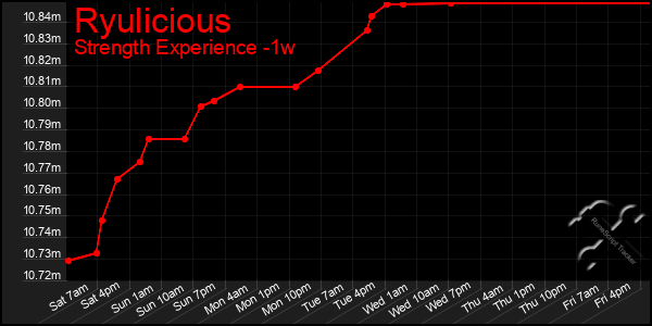 Last 7 Days Graph of Ryulicious