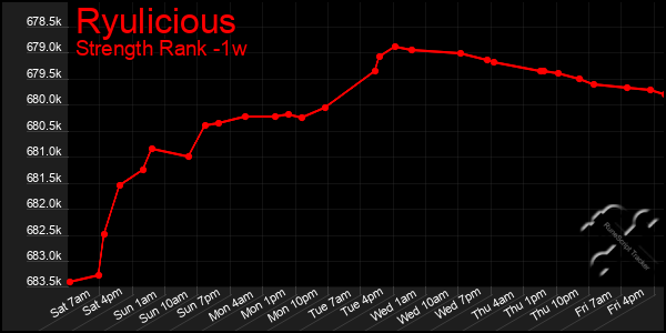 Last 7 Days Graph of Ryulicious