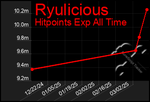 Total Graph of Ryulicious