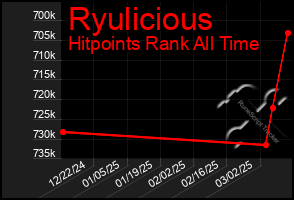 Total Graph of Ryulicious