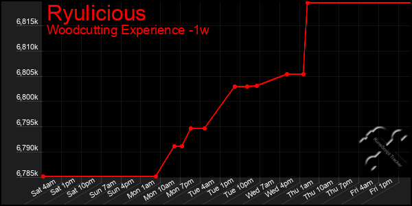 Last 7 Days Graph of Ryulicious