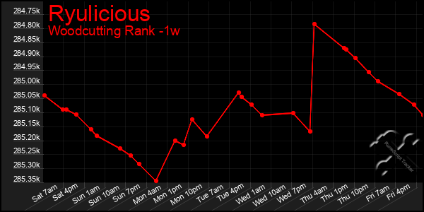 Last 7 Days Graph of Ryulicious