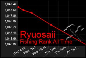 Total Graph of Ryuosaii