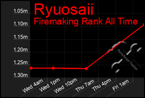 Total Graph of Ryuosaii