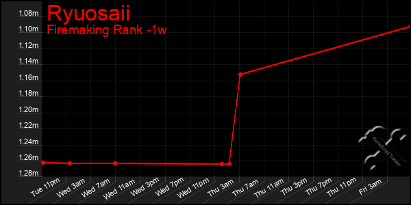 Last 7 Days Graph of Ryuosaii