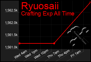 Total Graph of Ryuosaii