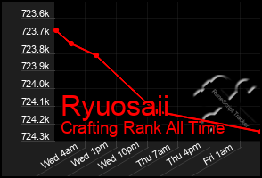 Total Graph of Ryuosaii