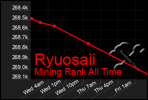 Total Graph of Ryuosaii