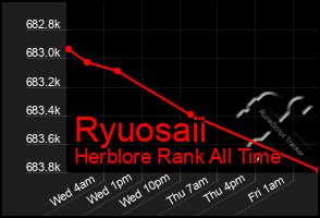 Total Graph of Ryuosaii