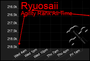 Total Graph of Ryuosaii