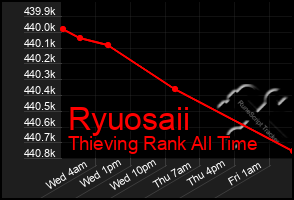 Total Graph of Ryuosaii