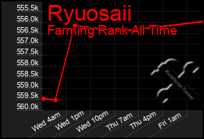 Total Graph of Ryuosaii